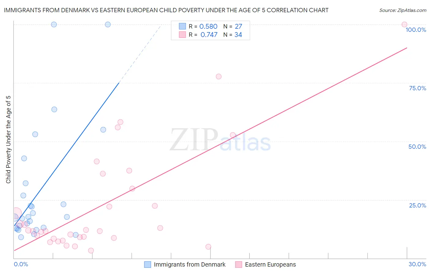 Immigrants from Denmark vs Eastern European Child Poverty Under the Age of 5