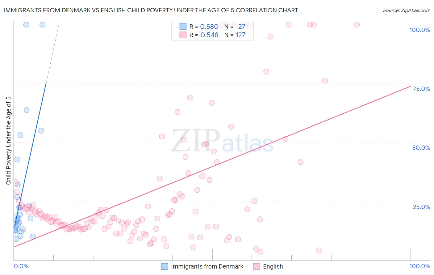 Immigrants from Denmark vs English Child Poverty Under the Age of 5