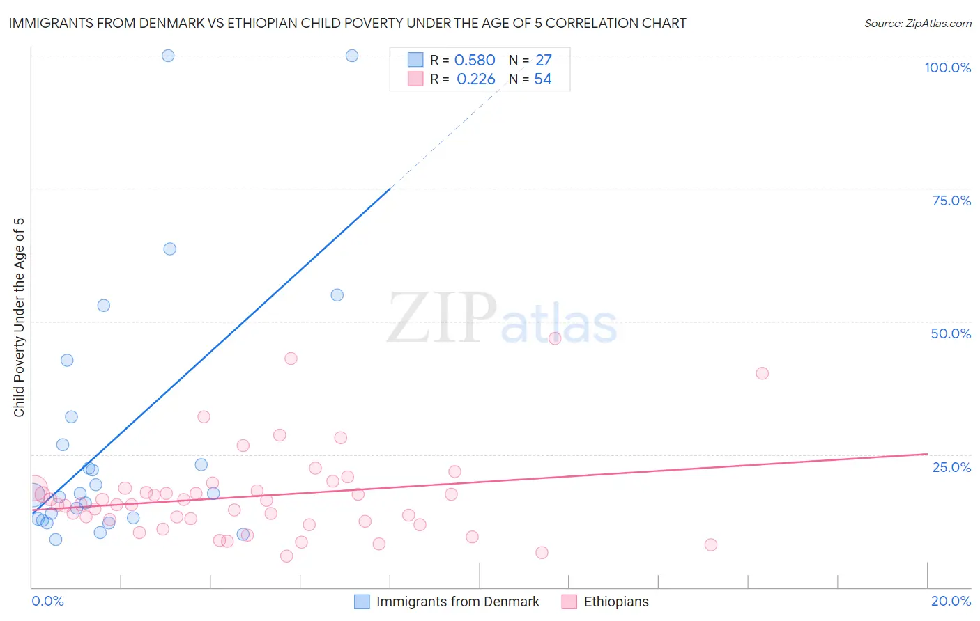 Immigrants from Denmark vs Ethiopian Child Poverty Under the Age of 5