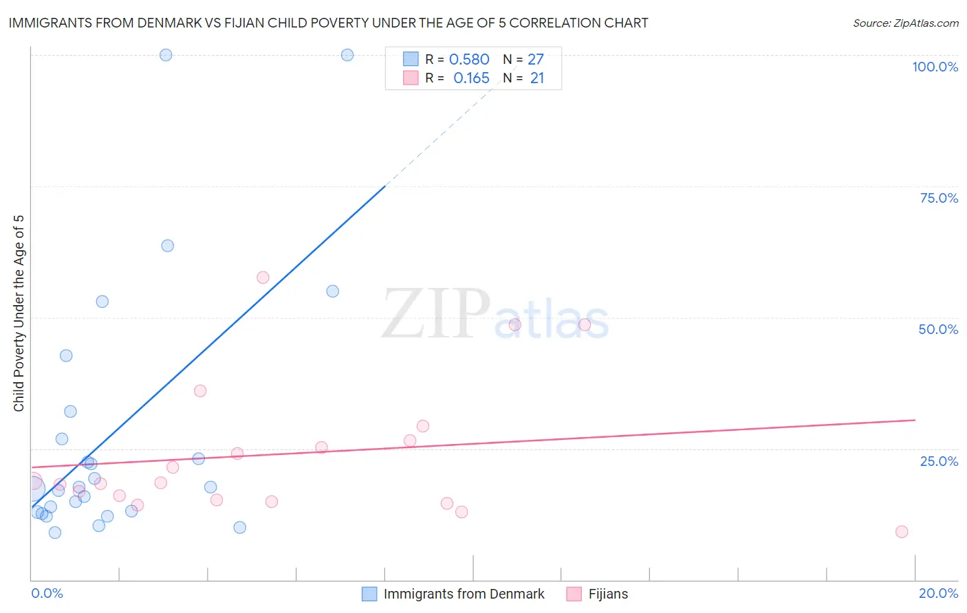 Immigrants from Denmark vs Fijian Child Poverty Under the Age of 5