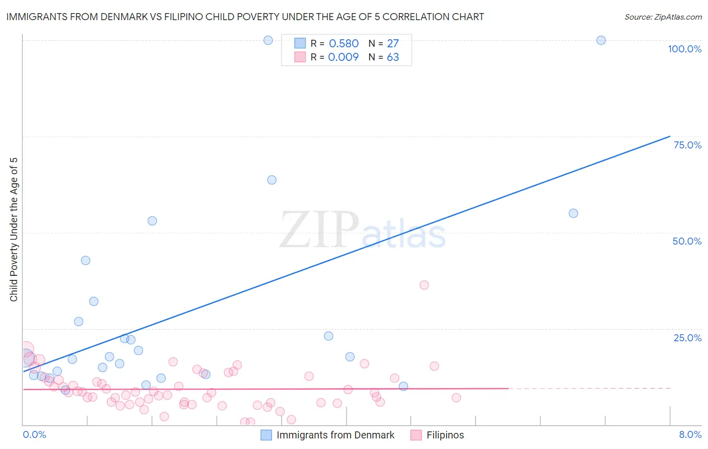 Immigrants from Denmark vs Filipino Child Poverty Under the Age of 5