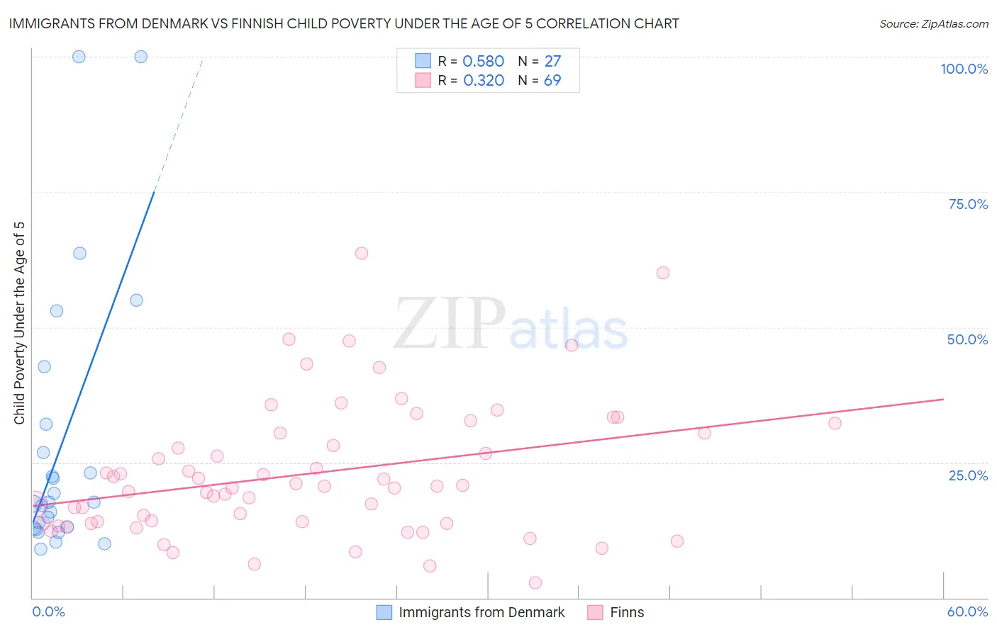 Immigrants from Denmark vs Finnish Child Poverty Under the Age of 5