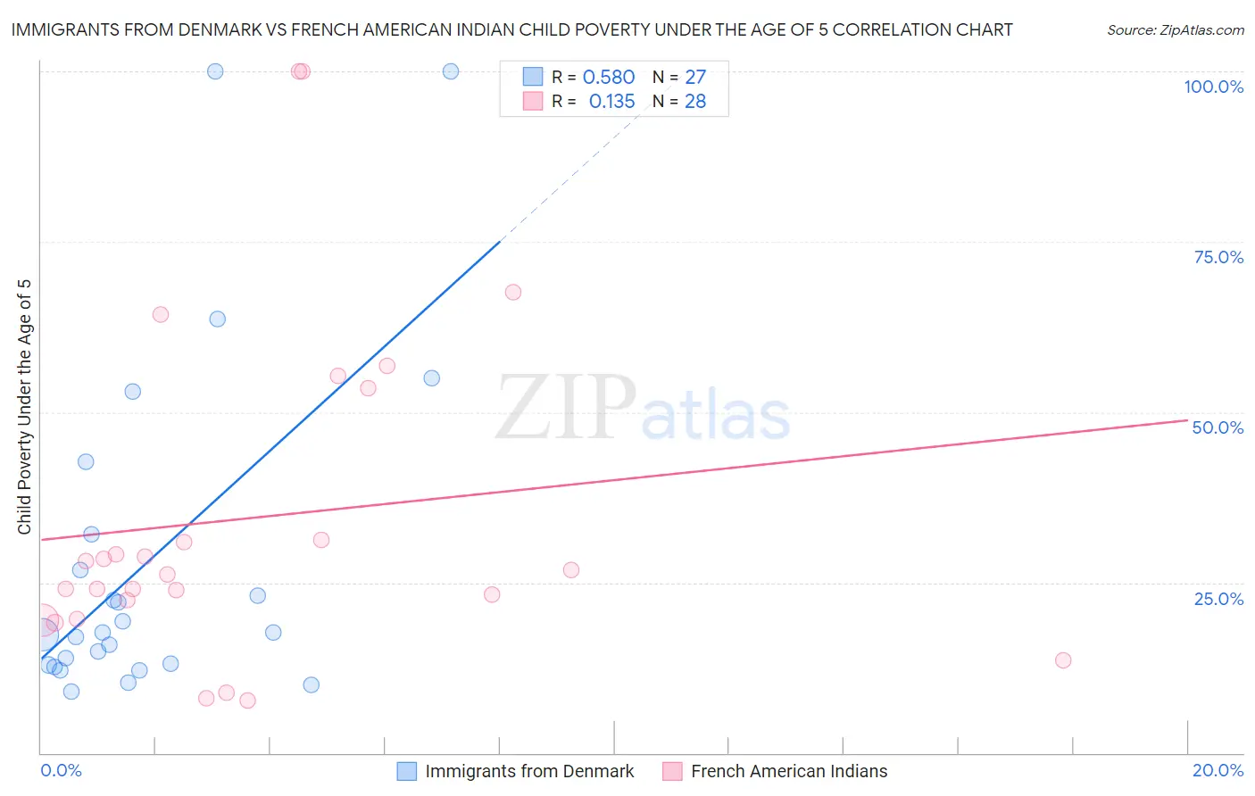 Immigrants from Denmark vs French American Indian Child Poverty Under the Age of 5