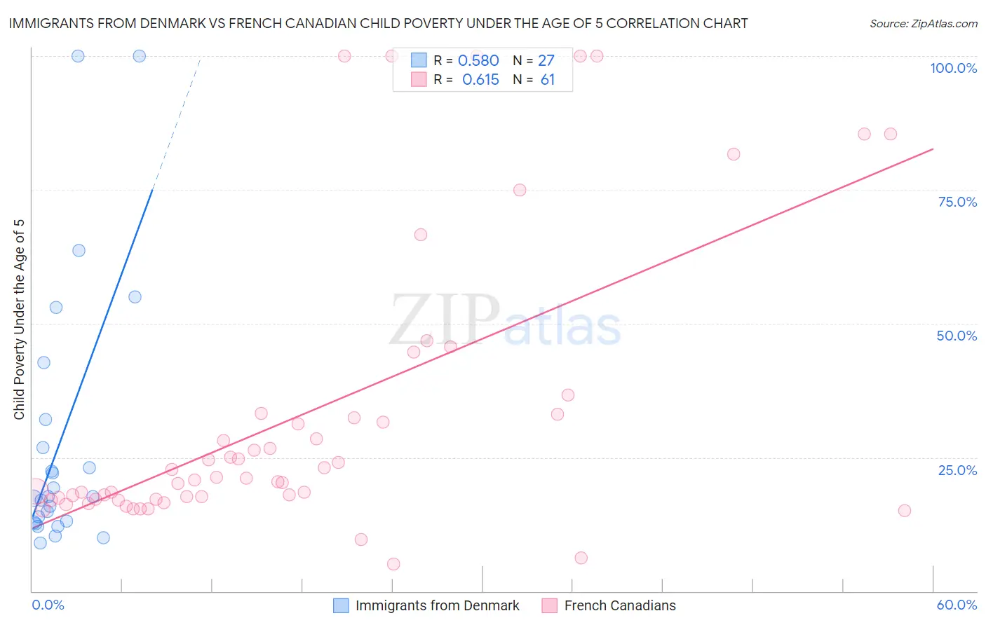 Immigrants from Denmark vs French Canadian Child Poverty Under the Age of 5