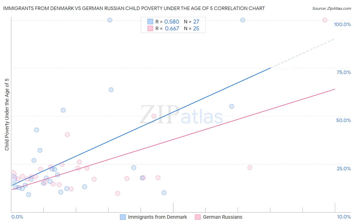 Immigrants from Denmark vs German Russian Child Poverty Under the Age of 5