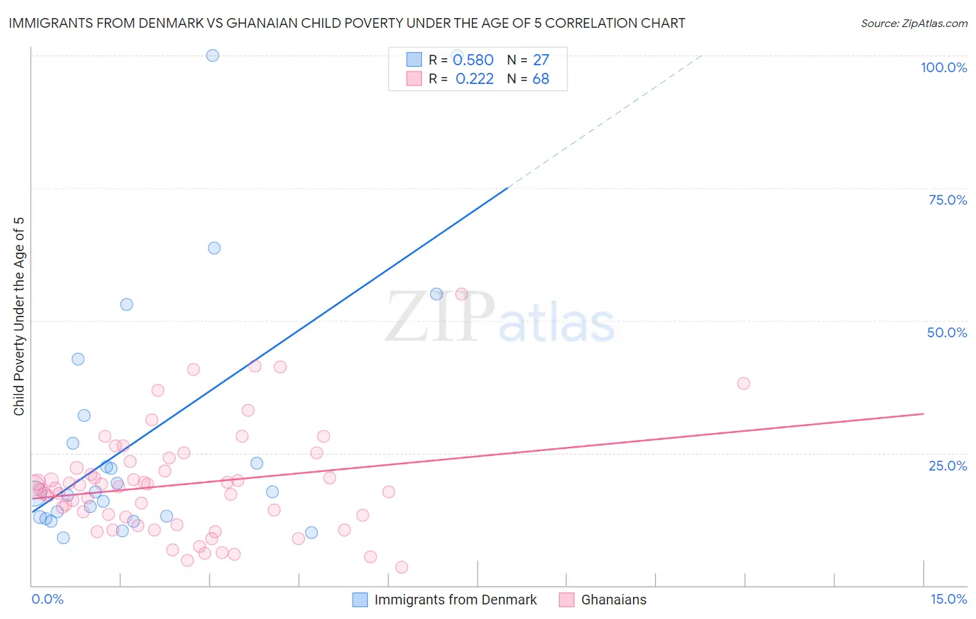 Immigrants from Denmark vs Ghanaian Child Poverty Under the Age of 5