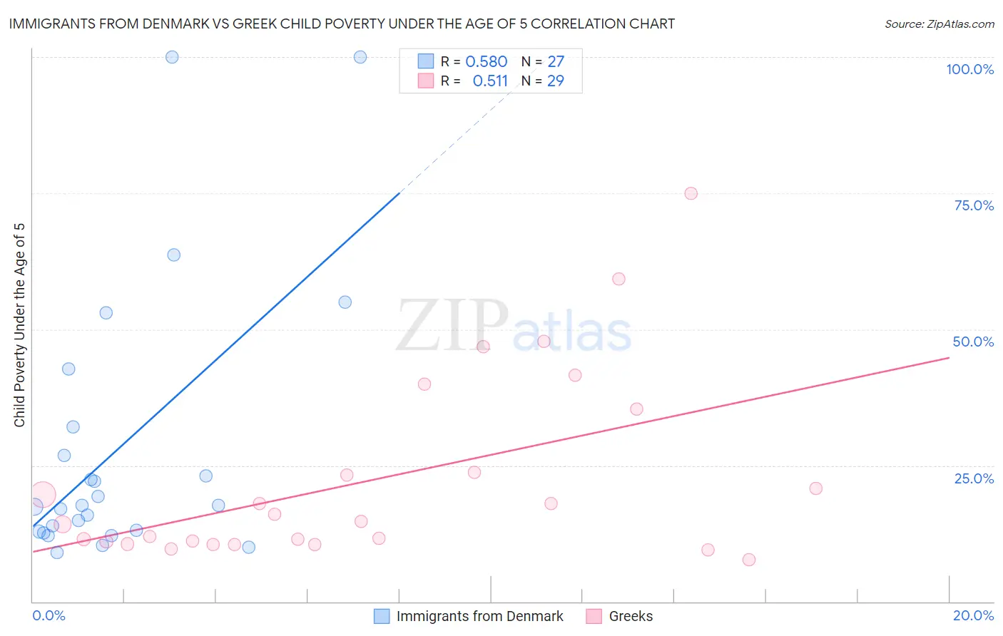 Immigrants from Denmark vs Greek Child Poverty Under the Age of 5