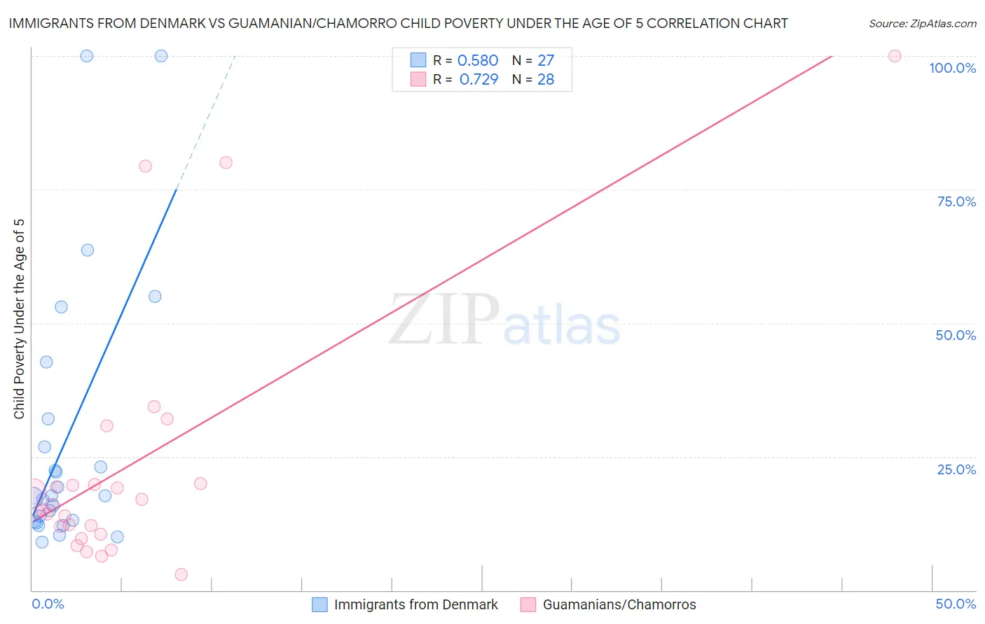 Immigrants from Denmark vs Guamanian/Chamorro Child Poverty Under the Age of 5