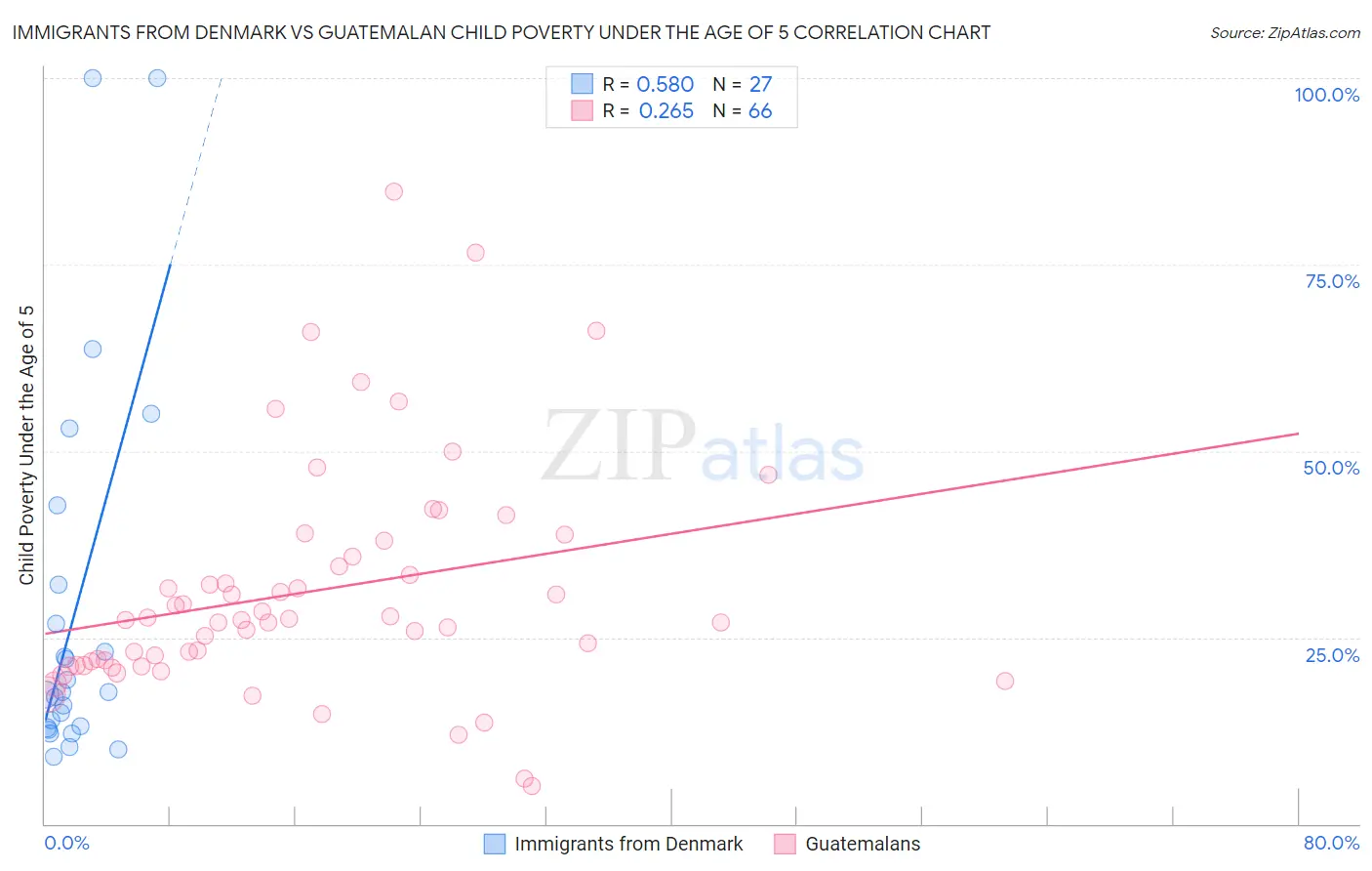 Immigrants from Denmark vs Guatemalan Child Poverty Under the Age of 5