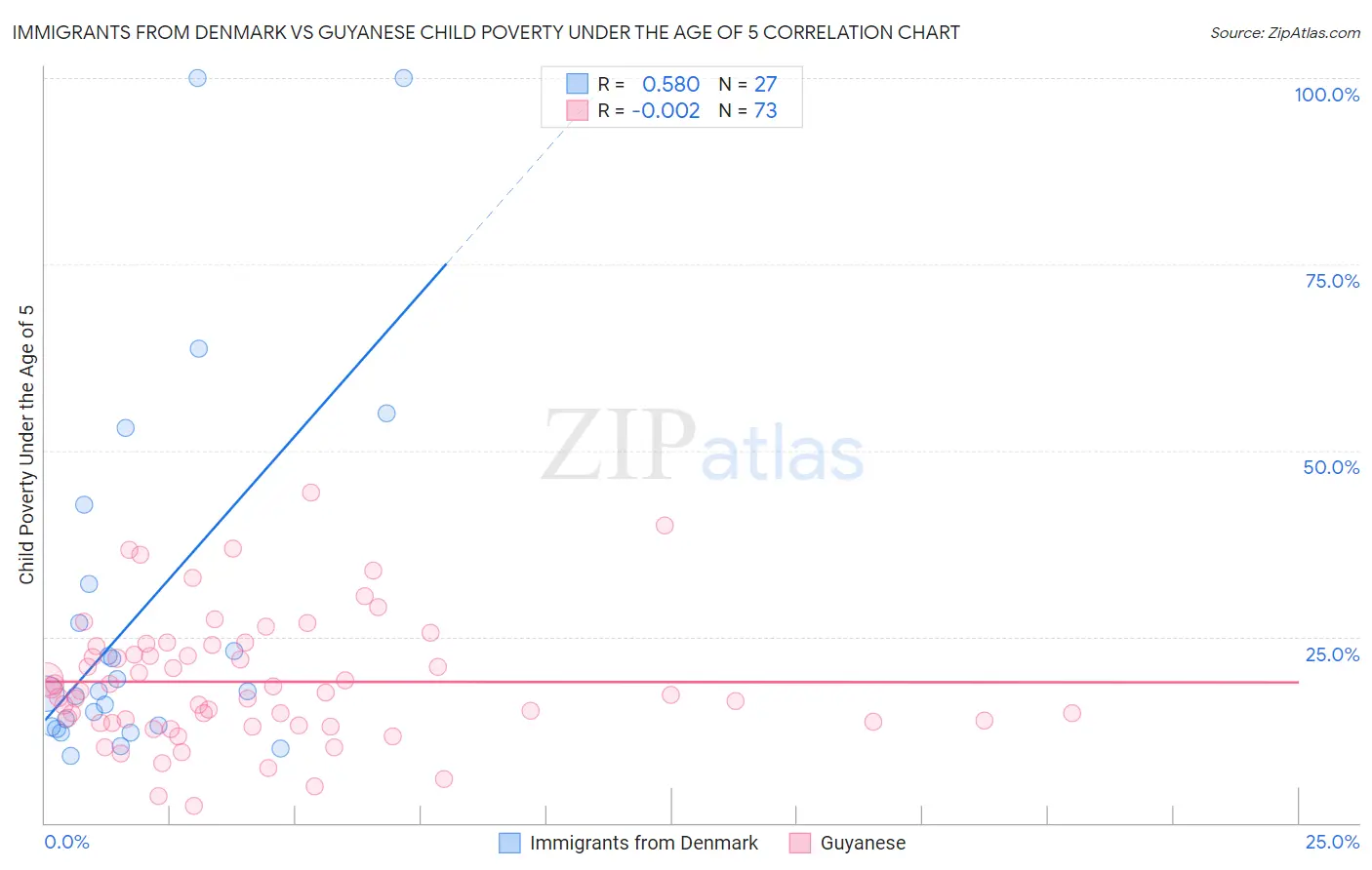 Immigrants from Denmark vs Guyanese Child Poverty Under the Age of 5