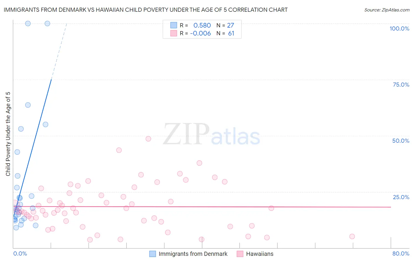 Immigrants from Denmark vs Hawaiian Child Poverty Under the Age of 5