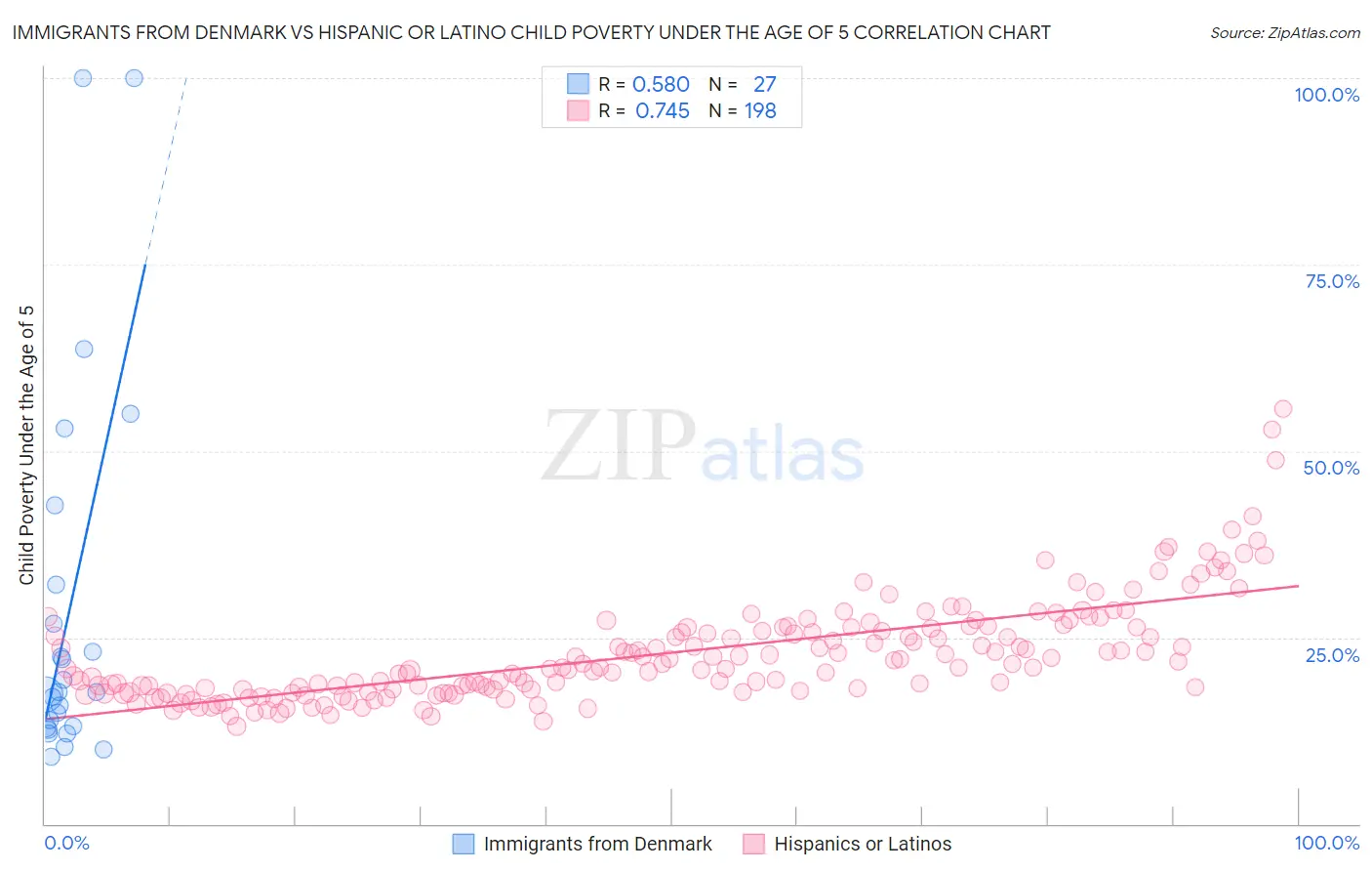 Immigrants from Denmark vs Hispanic or Latino Child Poverty Under the Age of 5