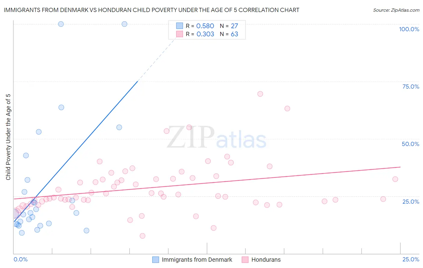 Immigrants from Denmark vs Honduran Child Poverty Under the Age of 5
