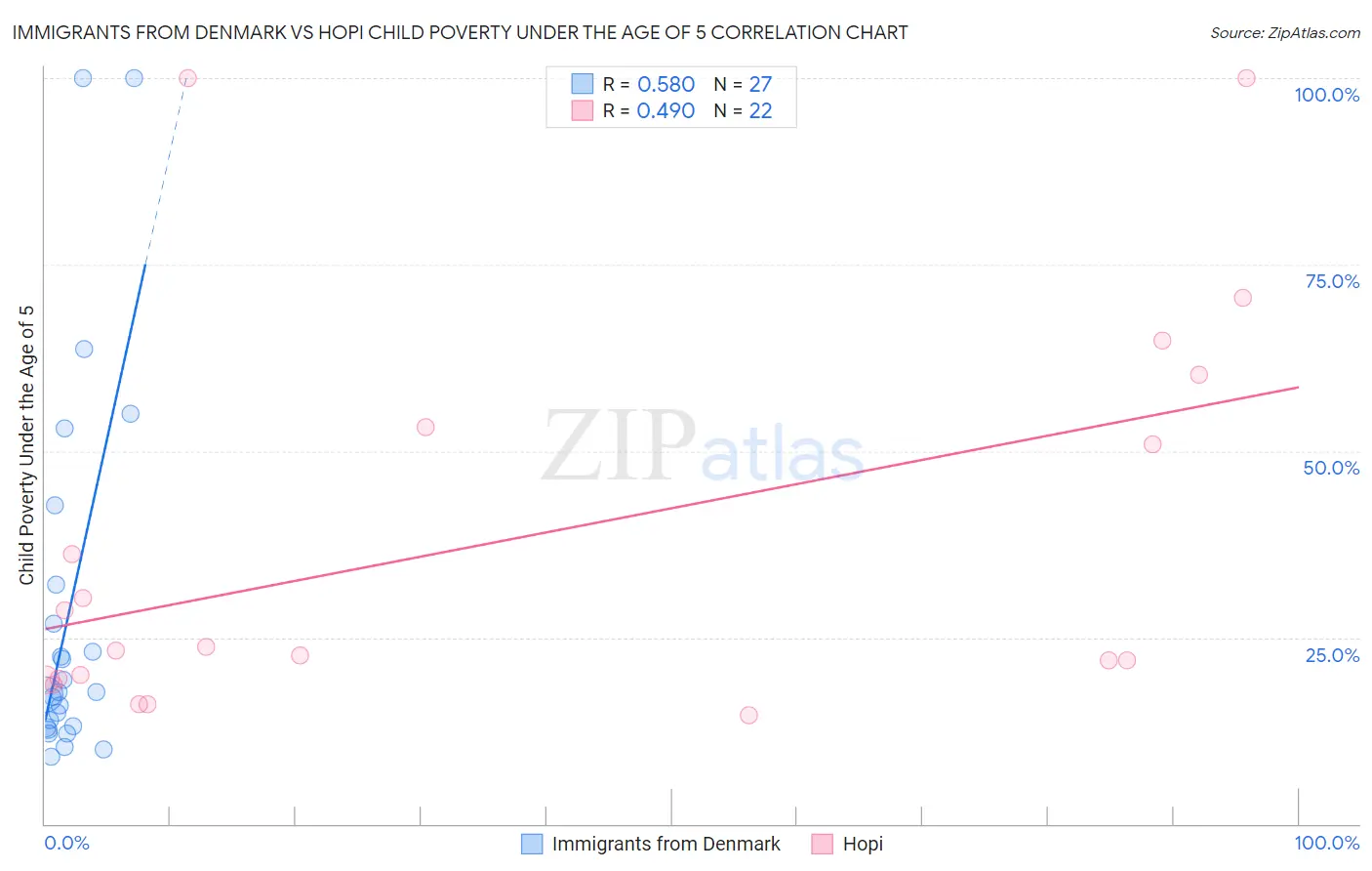 Immigrants from Denmark vs Hopi Child Poverty Under the Age of 5