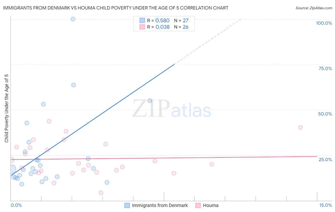 Immigrants from Denmark vs Houma Child Poverty Under the Age of 5