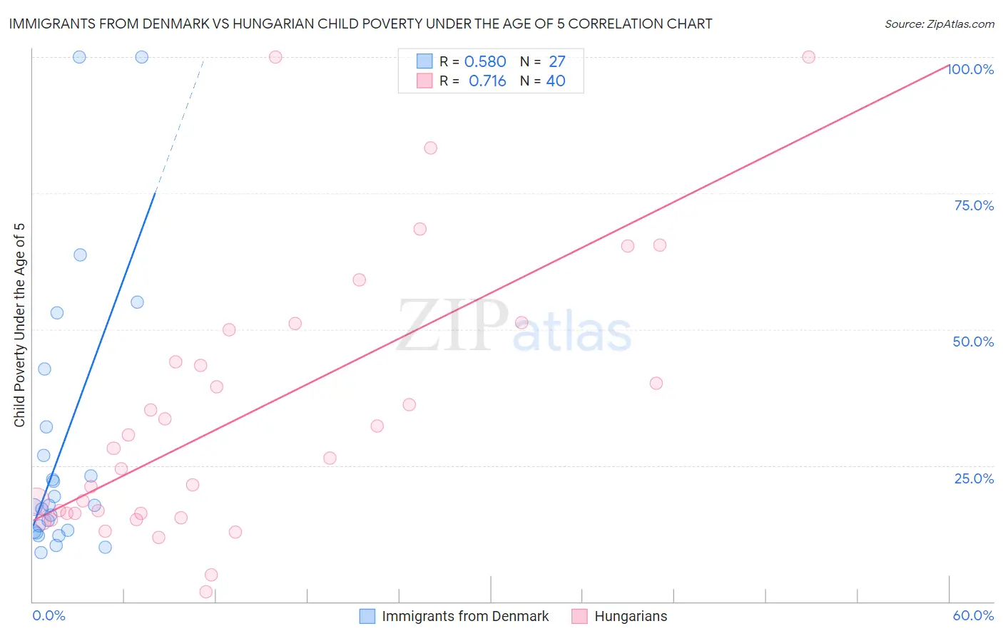 Immigrants from Denmark vs Hungarian Child Poverty Under the Age of 5