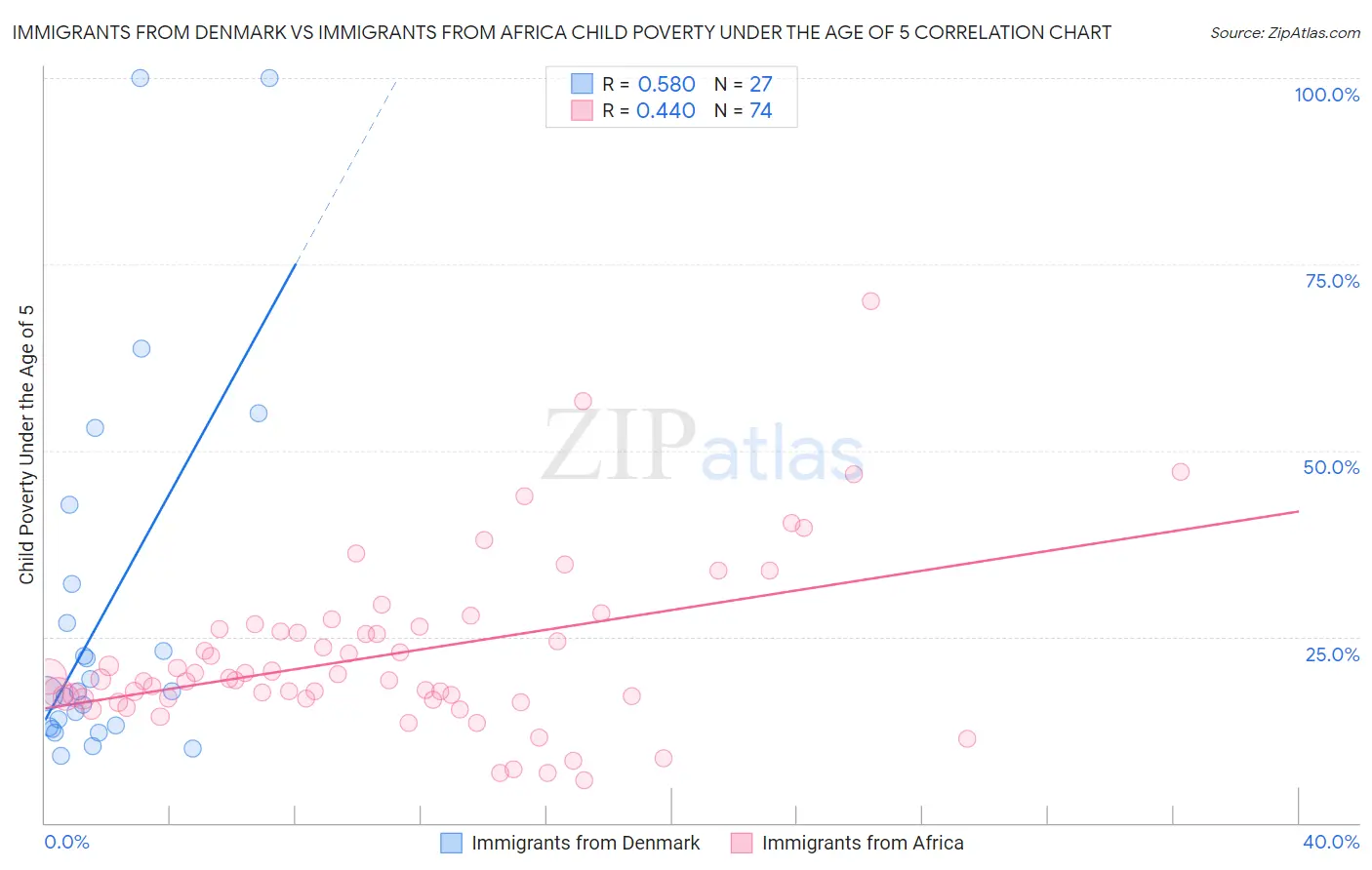 Immigrants from Denmark vs Immigrants from Africa Child Poverty Under the Age of 5