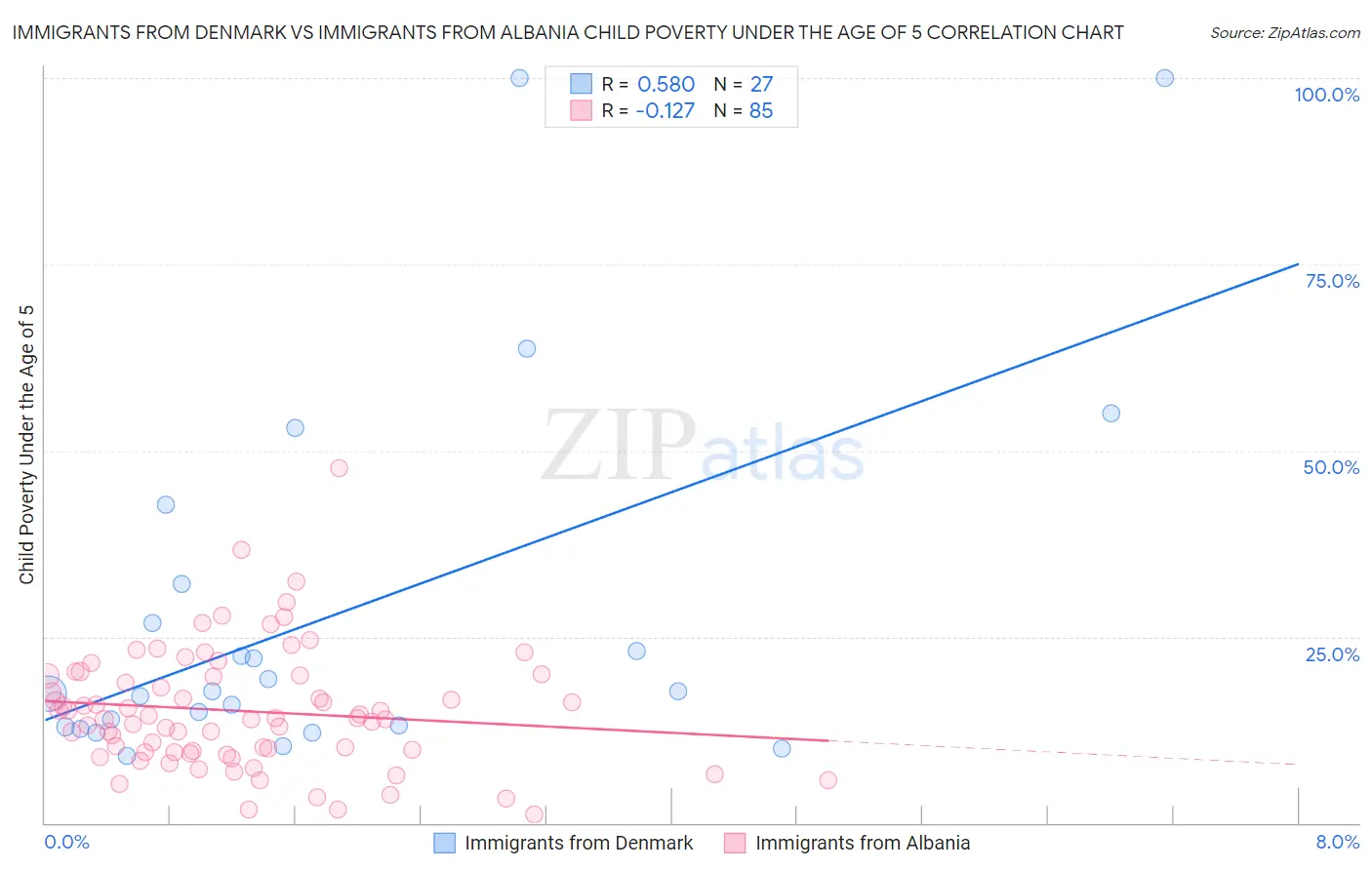 Immigrants from Denmark vs Immigrants from Albania Child Poverty Under the Age of 5