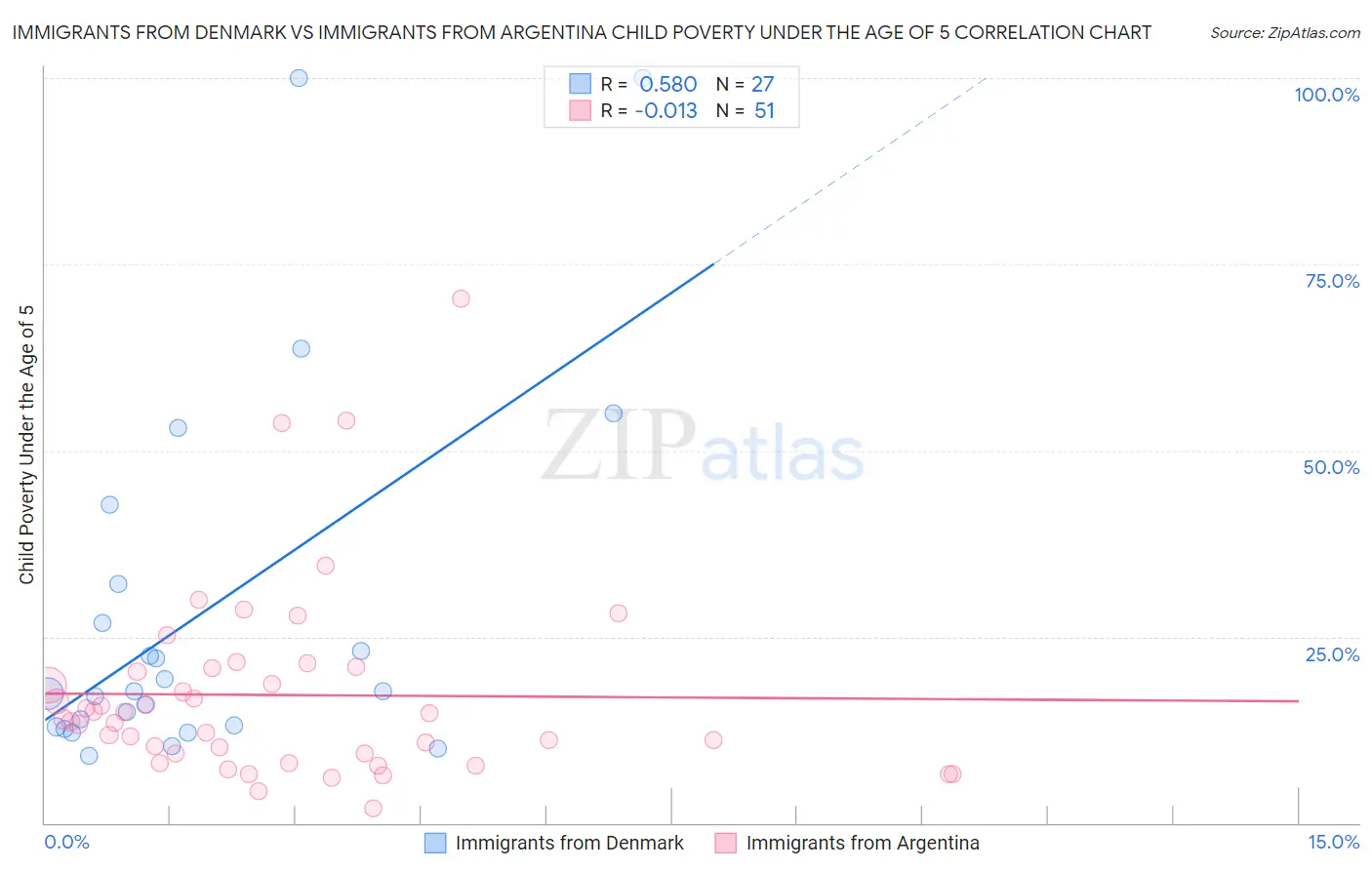 Immigrants from Denmark vs Immigrants from Argentina Child Poverty Under the Age of 5