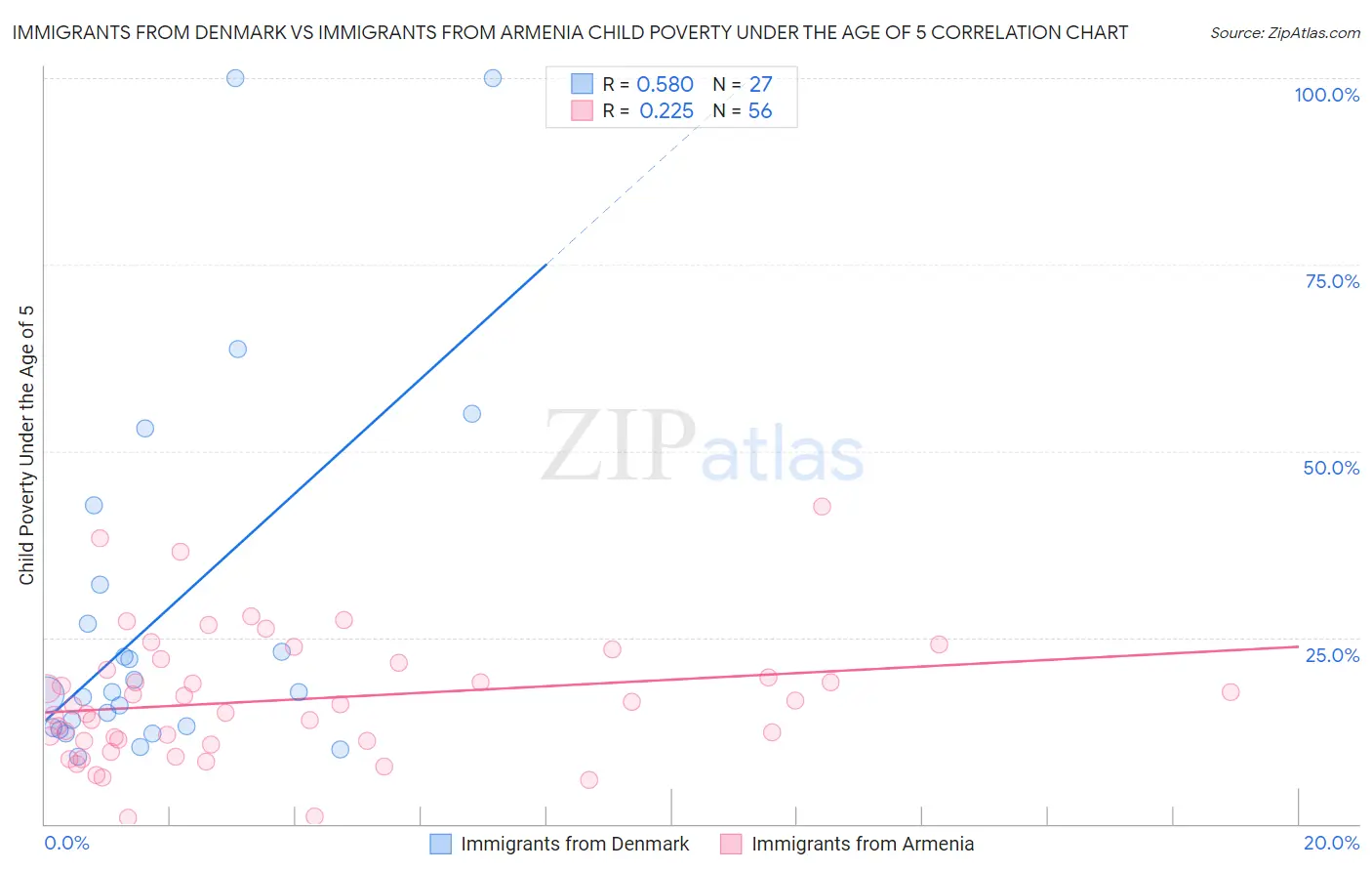 Immigrants from Denmark vs Immigrants from Armenia Child Poverty Under the Age of 5