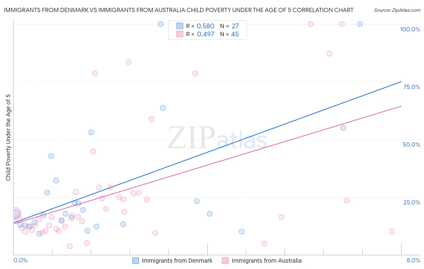 Immigrants from Denmark vs Immigrants from Australia Child Poverty Under the Age of 5