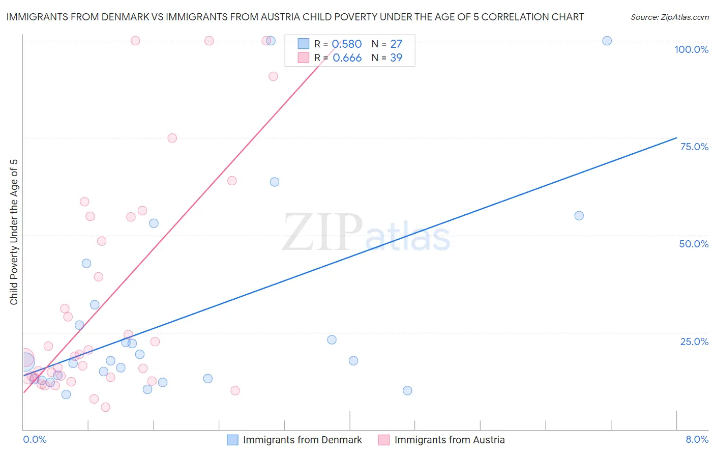 Immigrants from Denmark vs Immigrants from Austria Child Poverty Under the Age of 5