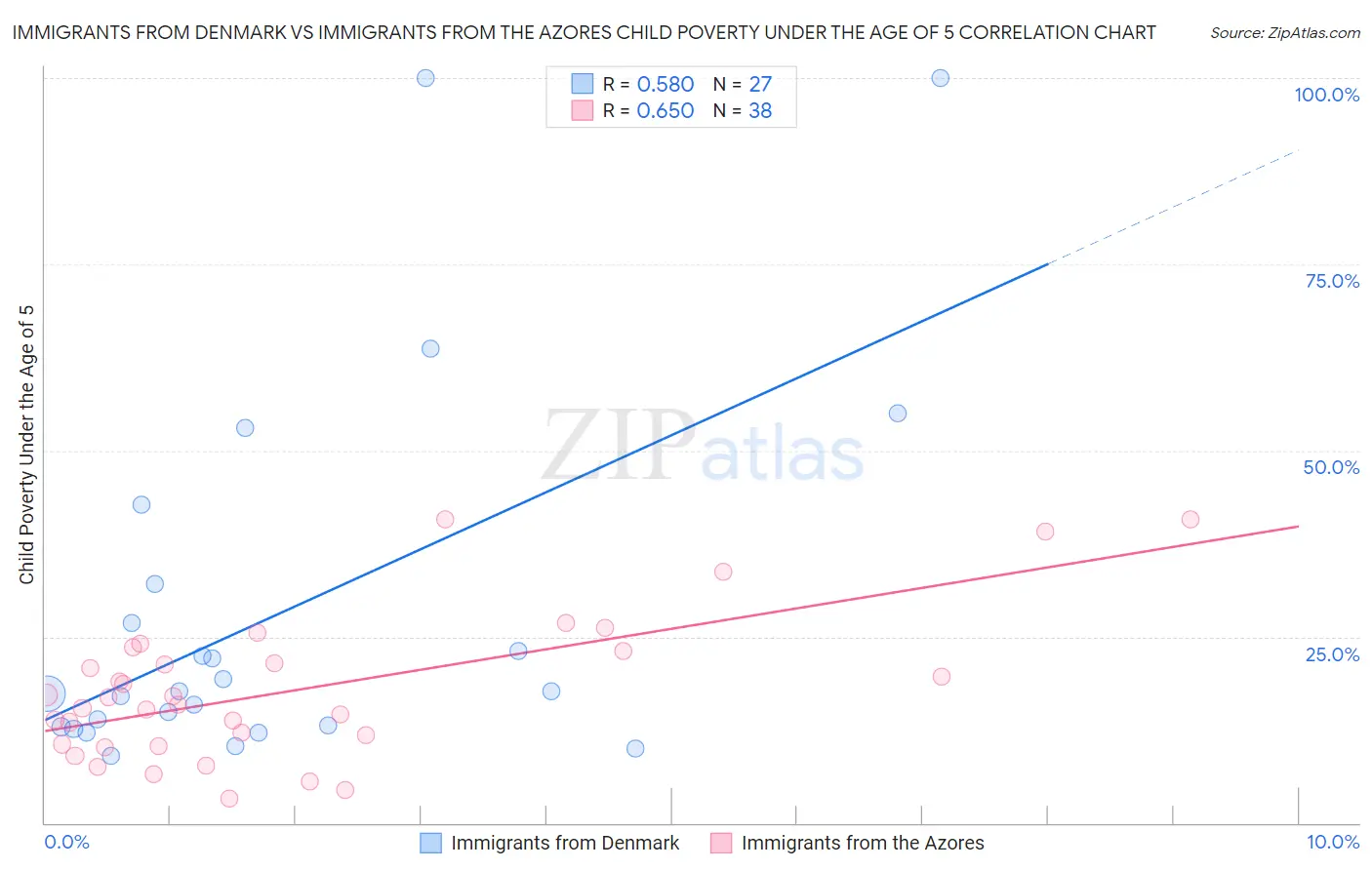 Immigrants from Denmark vs Immigrants from the Azores Child Poverty Under the Age of 5