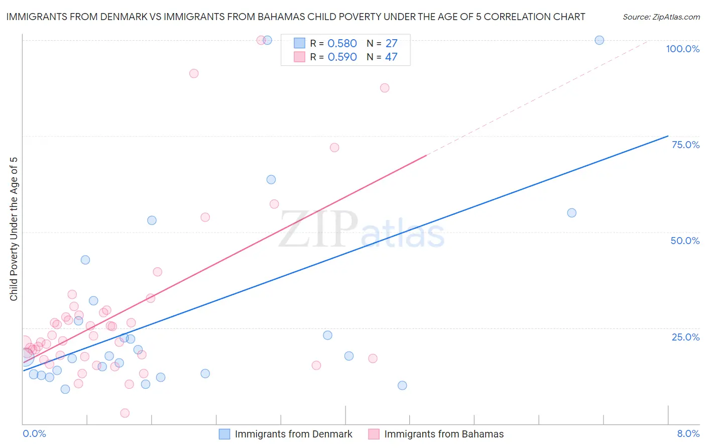 Immigrants from Denmark vs Immigrants from Bahamas Child Poverty Under the Age of 5