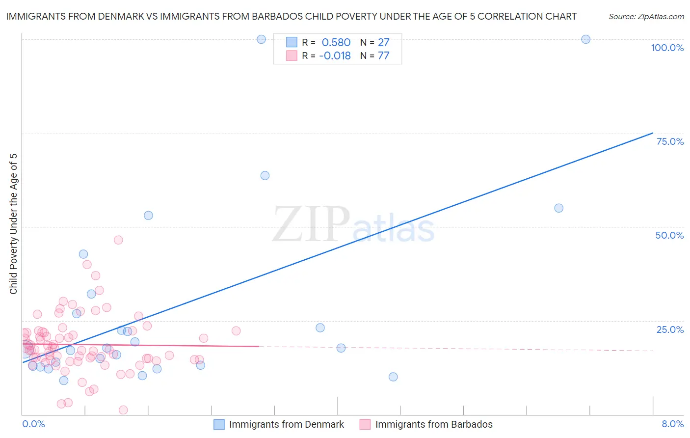 Immigrants from Denmark vs Immigrants from Barbados Child Poverty Under the Age of 5