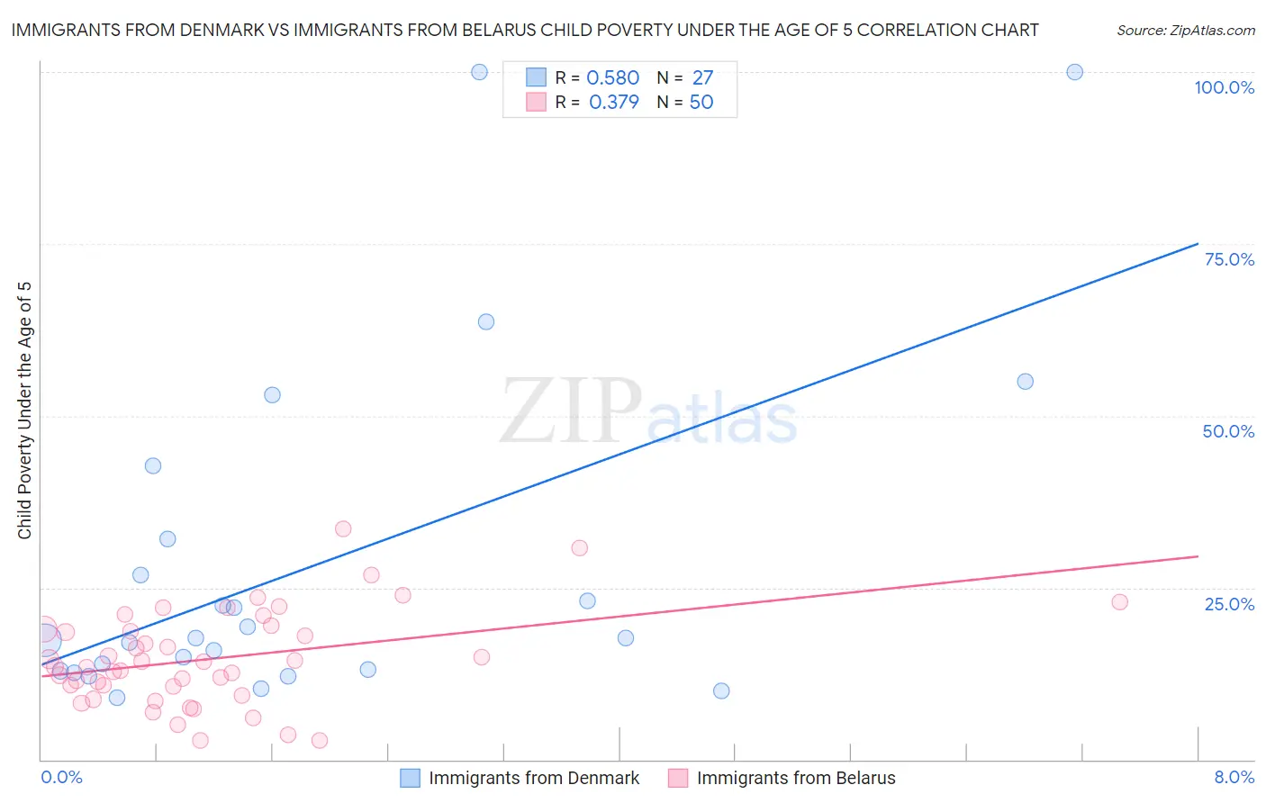 Immigrants from Denmark vs Immigrants from Belarus Child Poverty Under the Age of 5