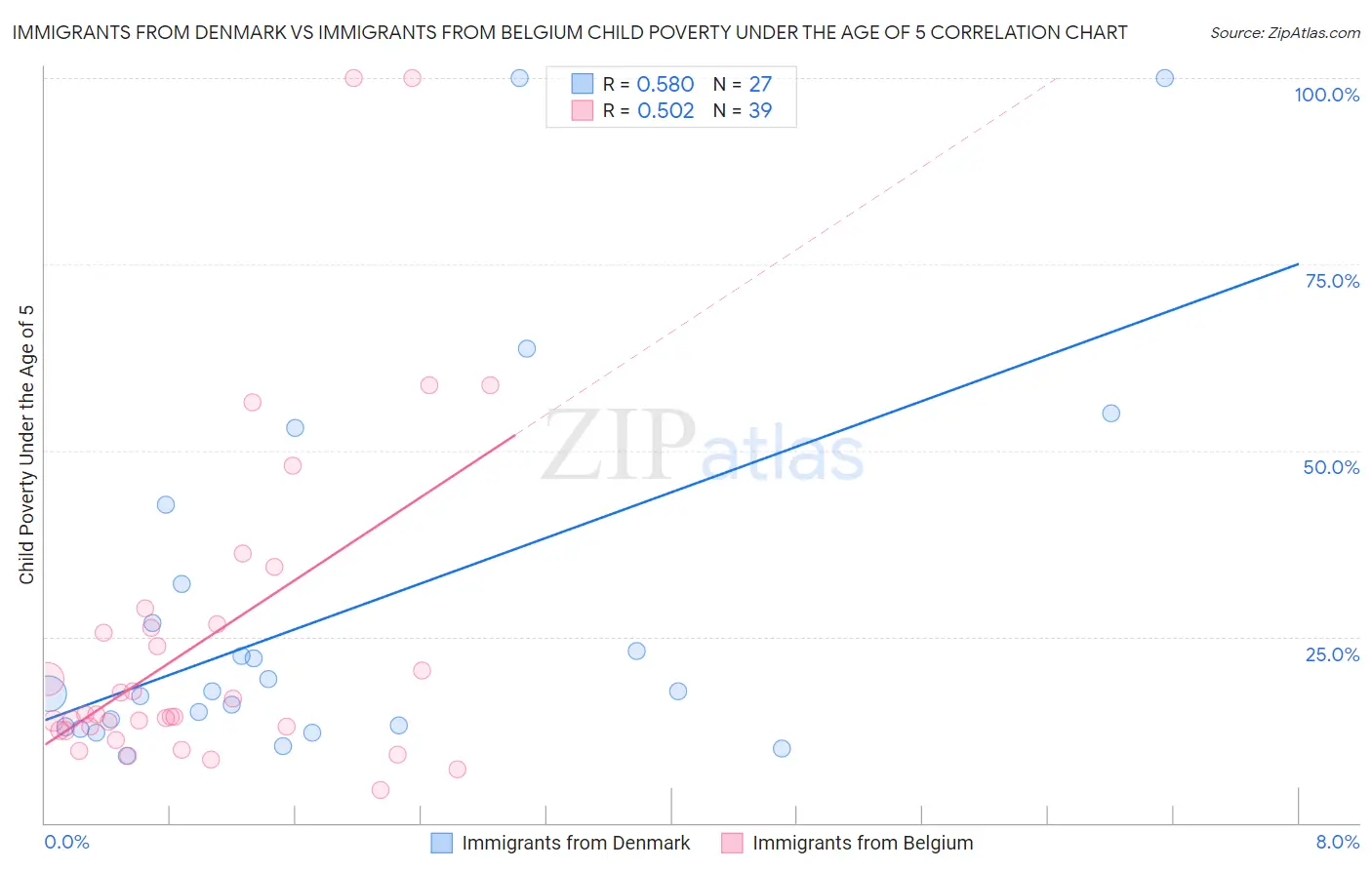 Immigrants from Denmark vs Immigrants from Belgium Child Poverty Under the Age of 5