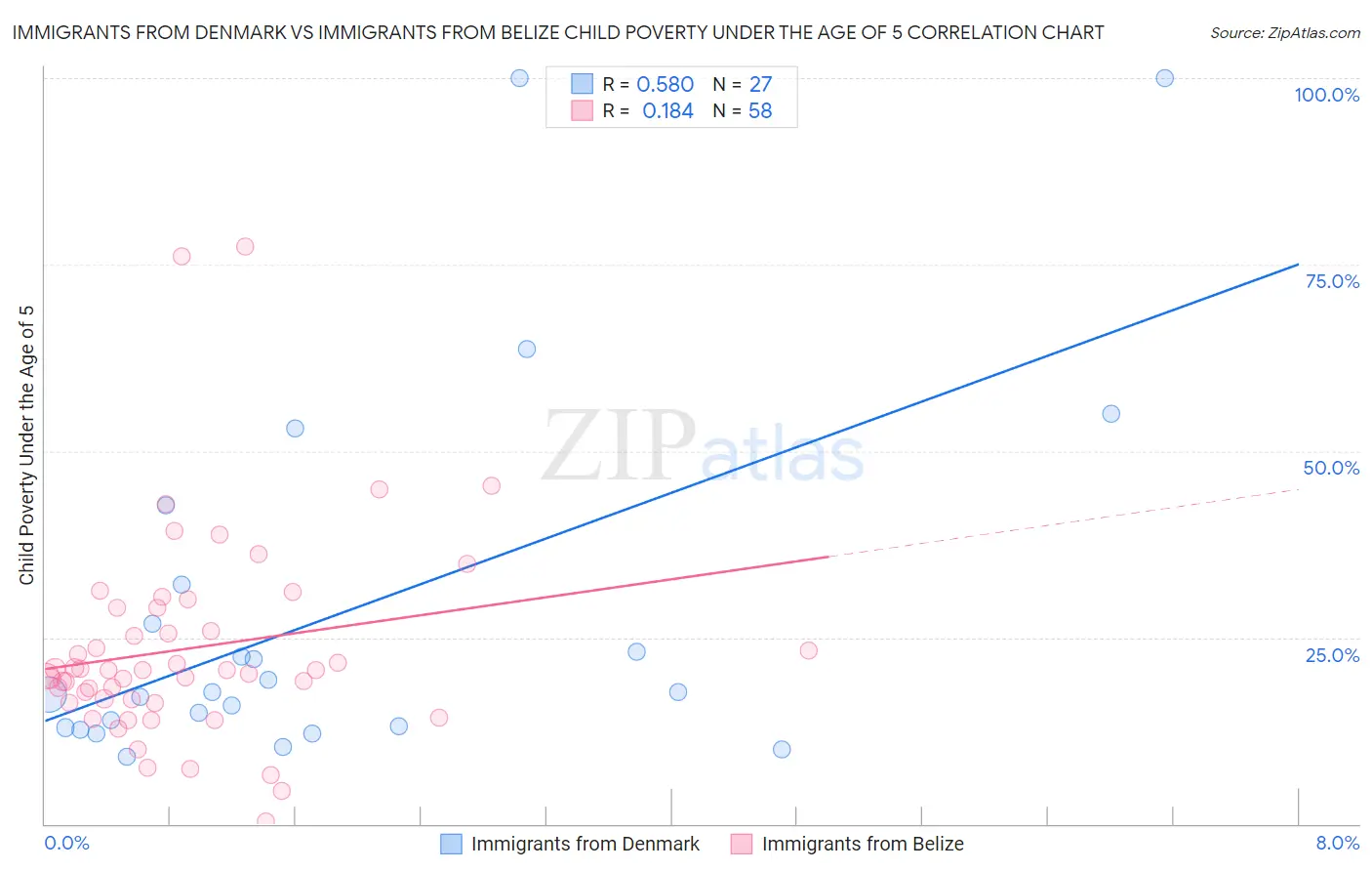 Immigrants from Denmark vs Immigrants from Belize Child Poverty Under the Age of 5