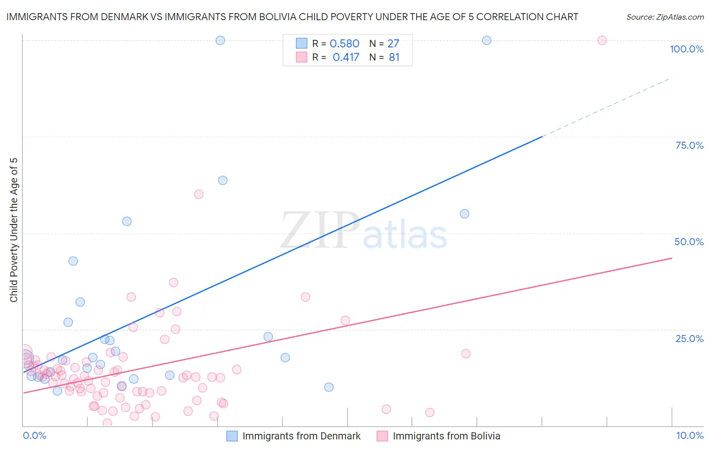 Immigrants from Denmark vs Immigrants from Bolivia Child Poverty Under the Age of 5