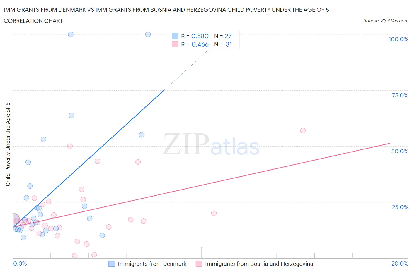 Immigrants from Denmark vs Immigrants from Bosnia and Herzegovina Child Poverty Under the Age of 5