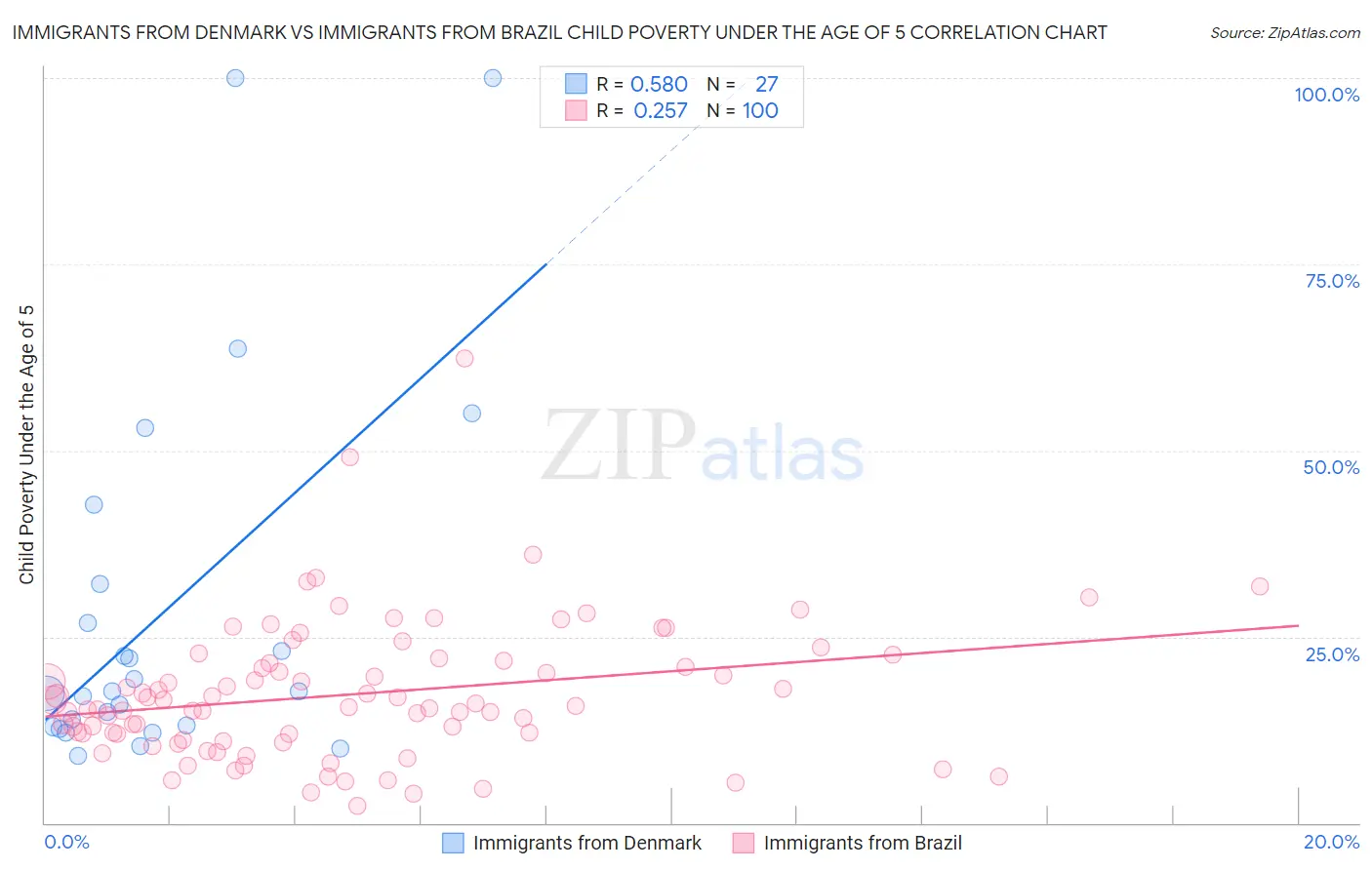 Immigrants from Denmark vs Immigrants from Brazil Child Poverty Under the Age of 5
