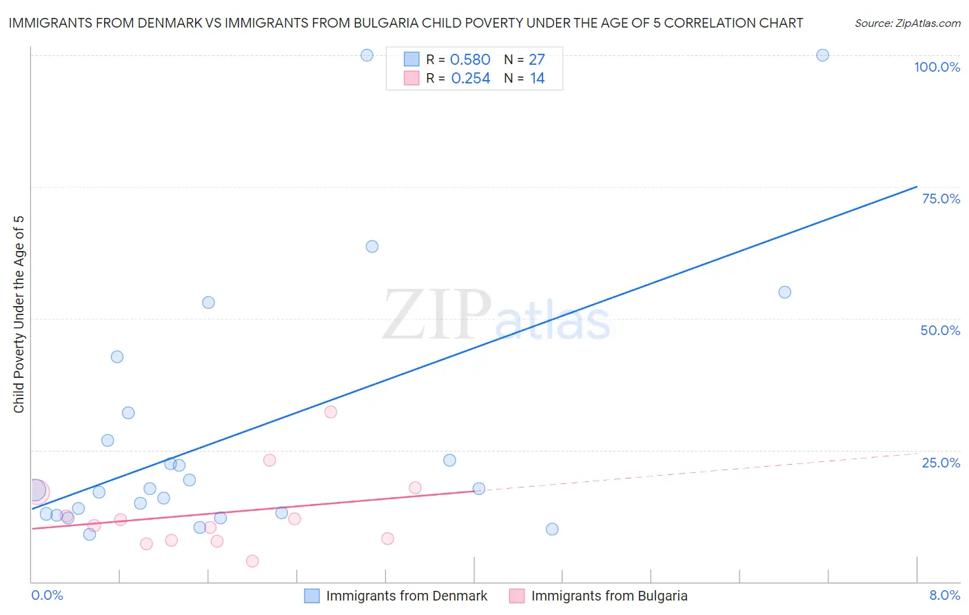 Immigrants from Denmark vs Immigrants from Bulgaria Child Poverty Under the Age of 5