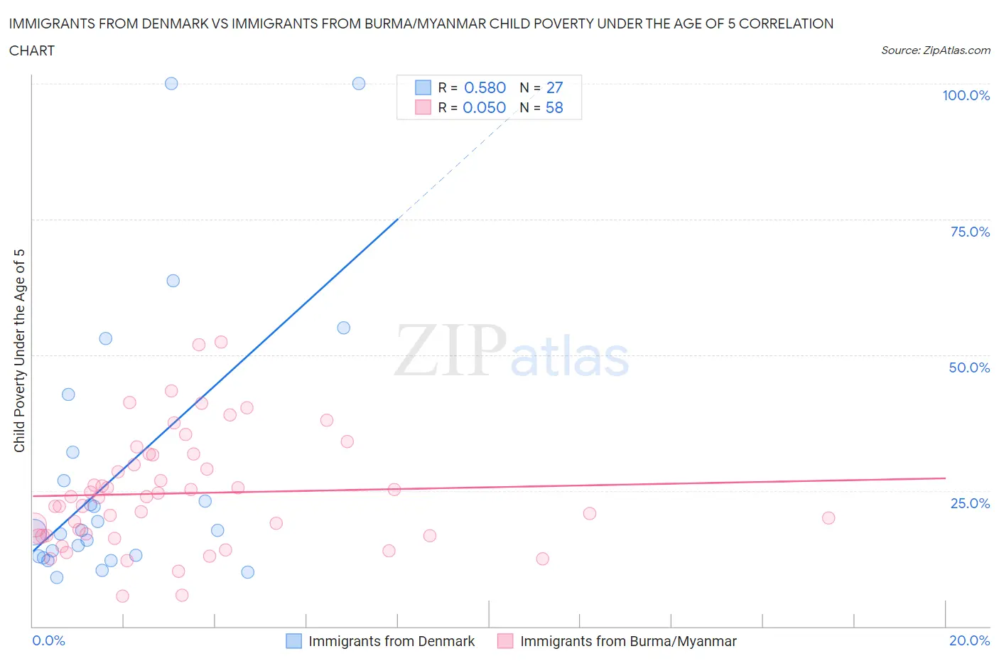 Immigrants from Denmark vs Immigrants from Burma/Myanmar Child Poverty Under the Age of 5