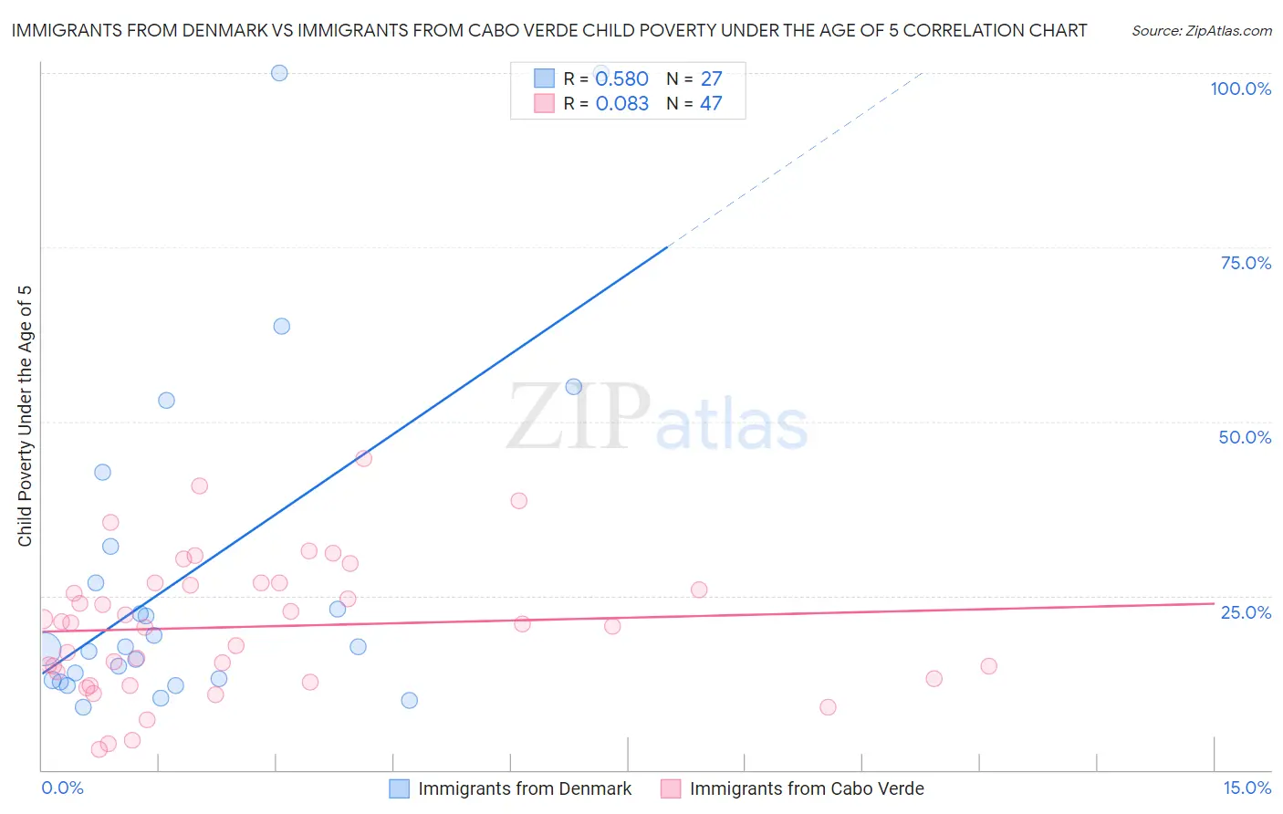 Immigrants from Denmark vs Immigrants from Cabo Verde Child Poverty Under the Age of 5