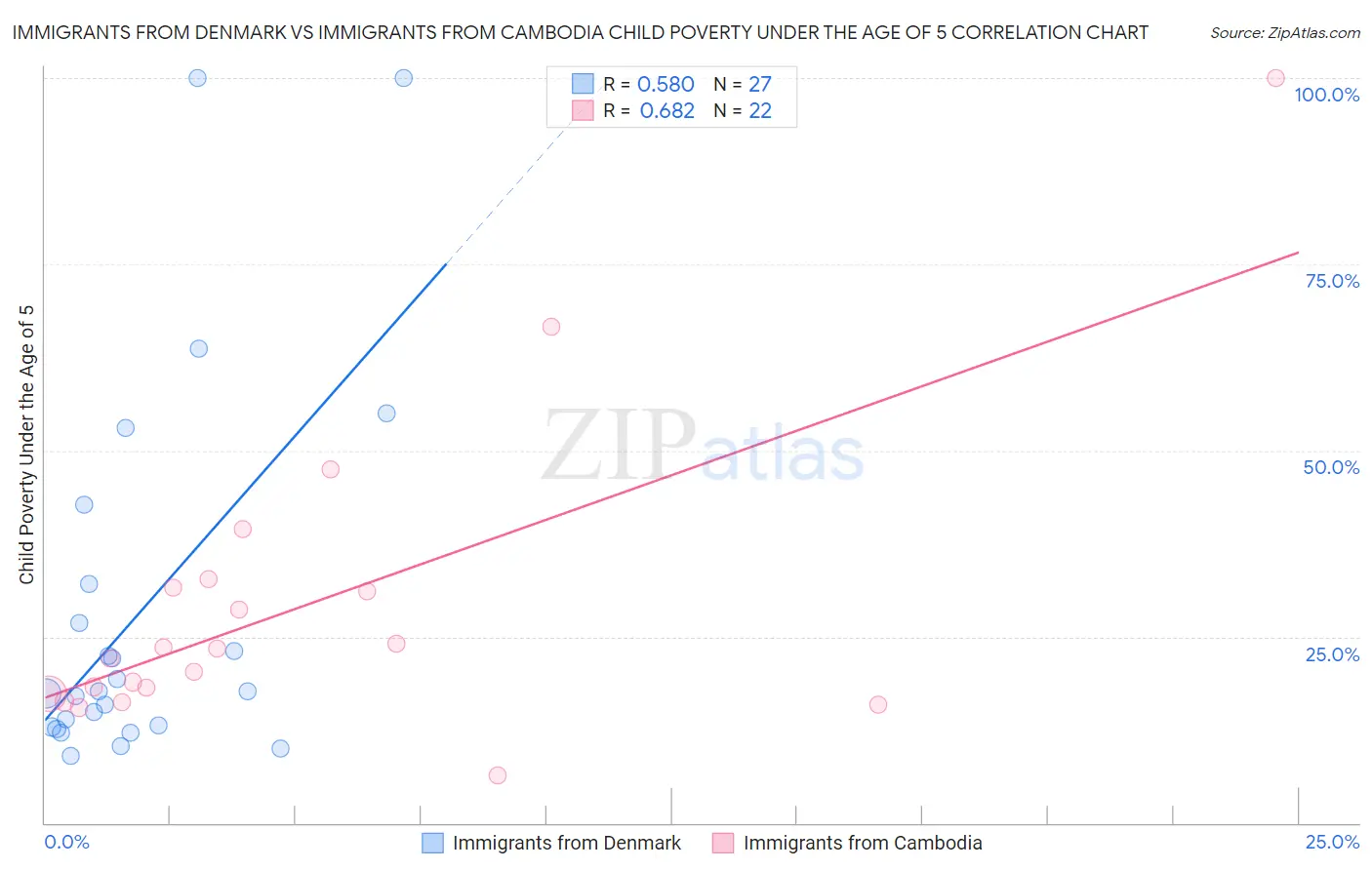 Immigrants from Denmark vs Immigrants from Cambodia Child Poverty Under the Age of 5