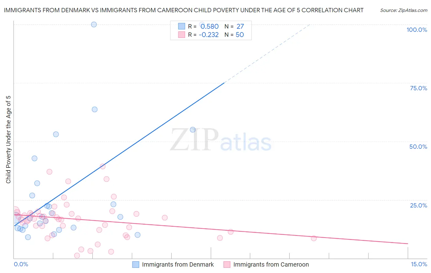 Immigrants from Denmark vs Immigrants from Cameroon Child Poverty Under the Age of 5