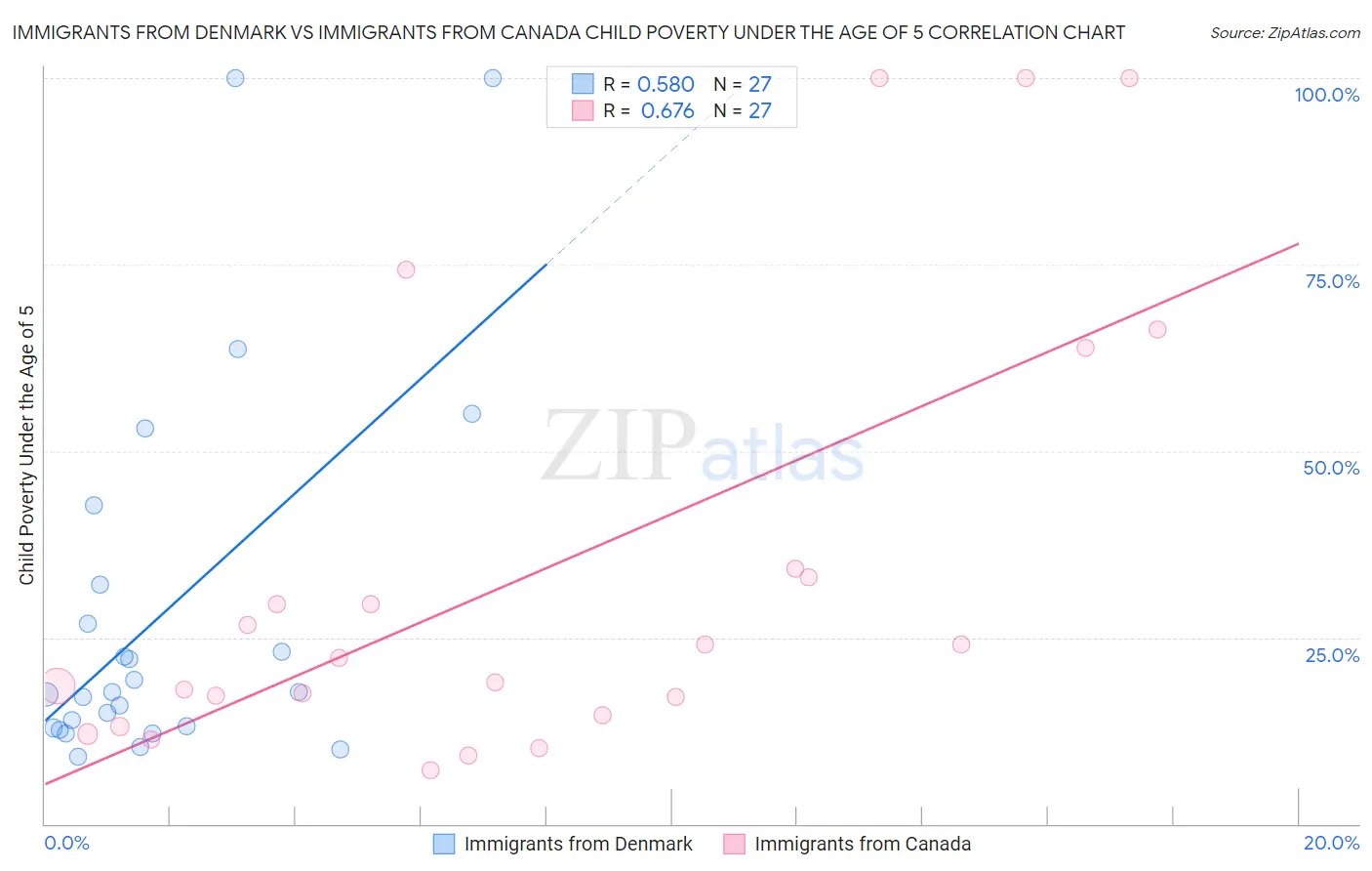 Immigrants from Denmark vs Immigrants from Canada Child Poverty Under the Age of 5