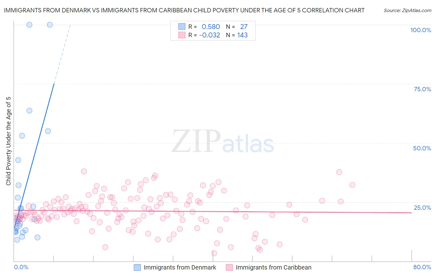Immigrants from Denmark vs Immigrants from Caribbean Child Poverty Under the Age of 5