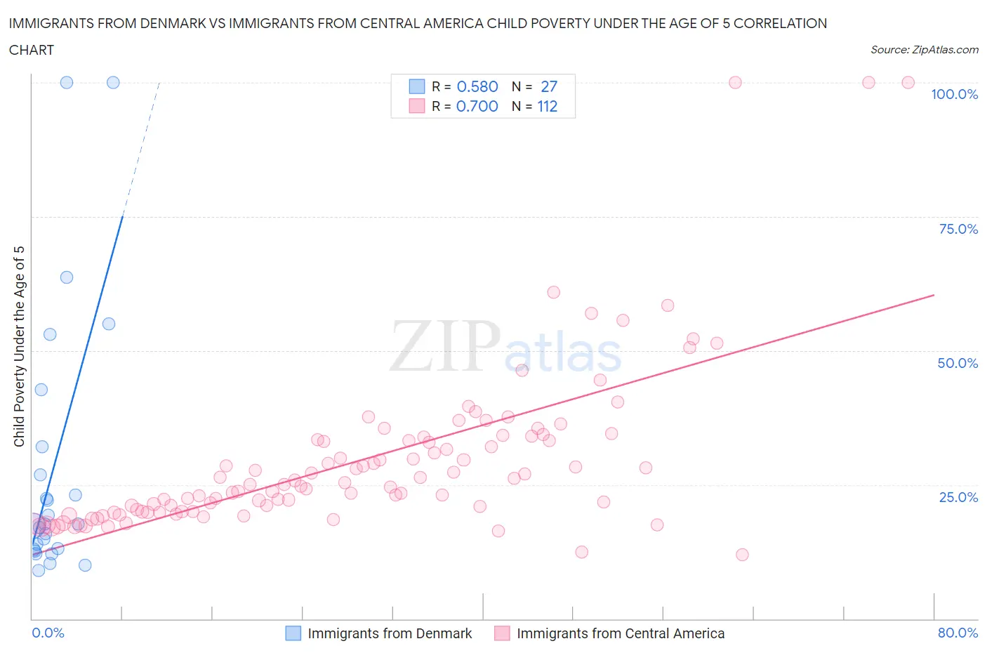 Immigrants from Denmark vs Immigrants from Central America Child Poverty Under the Age of 5