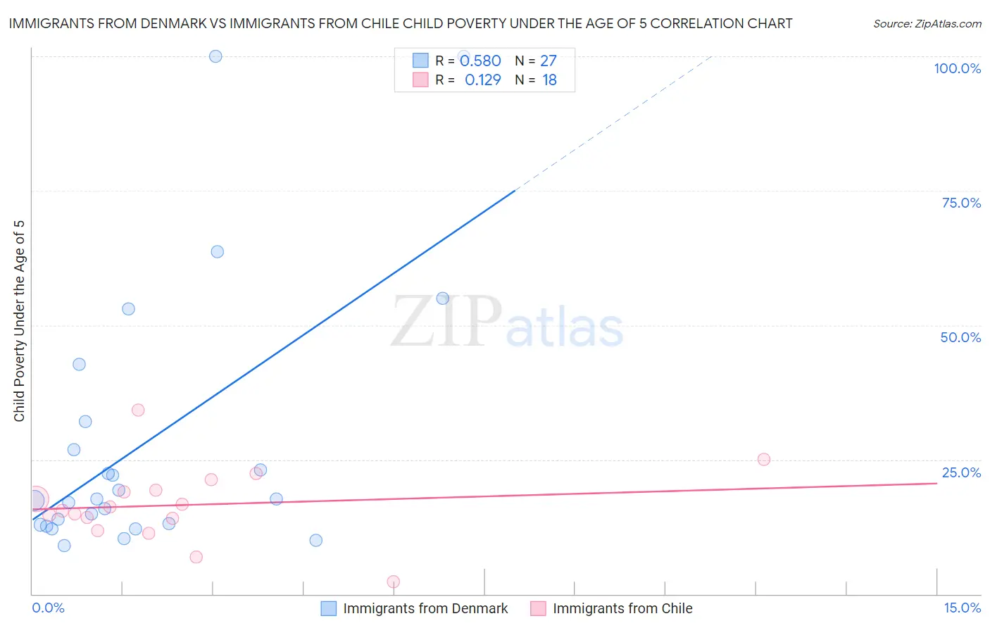 Immigrants from Denmark vs Immigrants from Chile Child Poverty Under the Age of 5