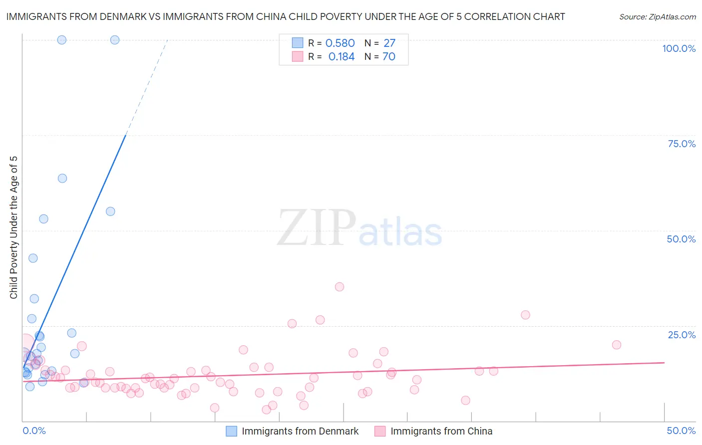 Immigrants from Denmark vs Immigrants from China Child Poverty Under the Age of 5