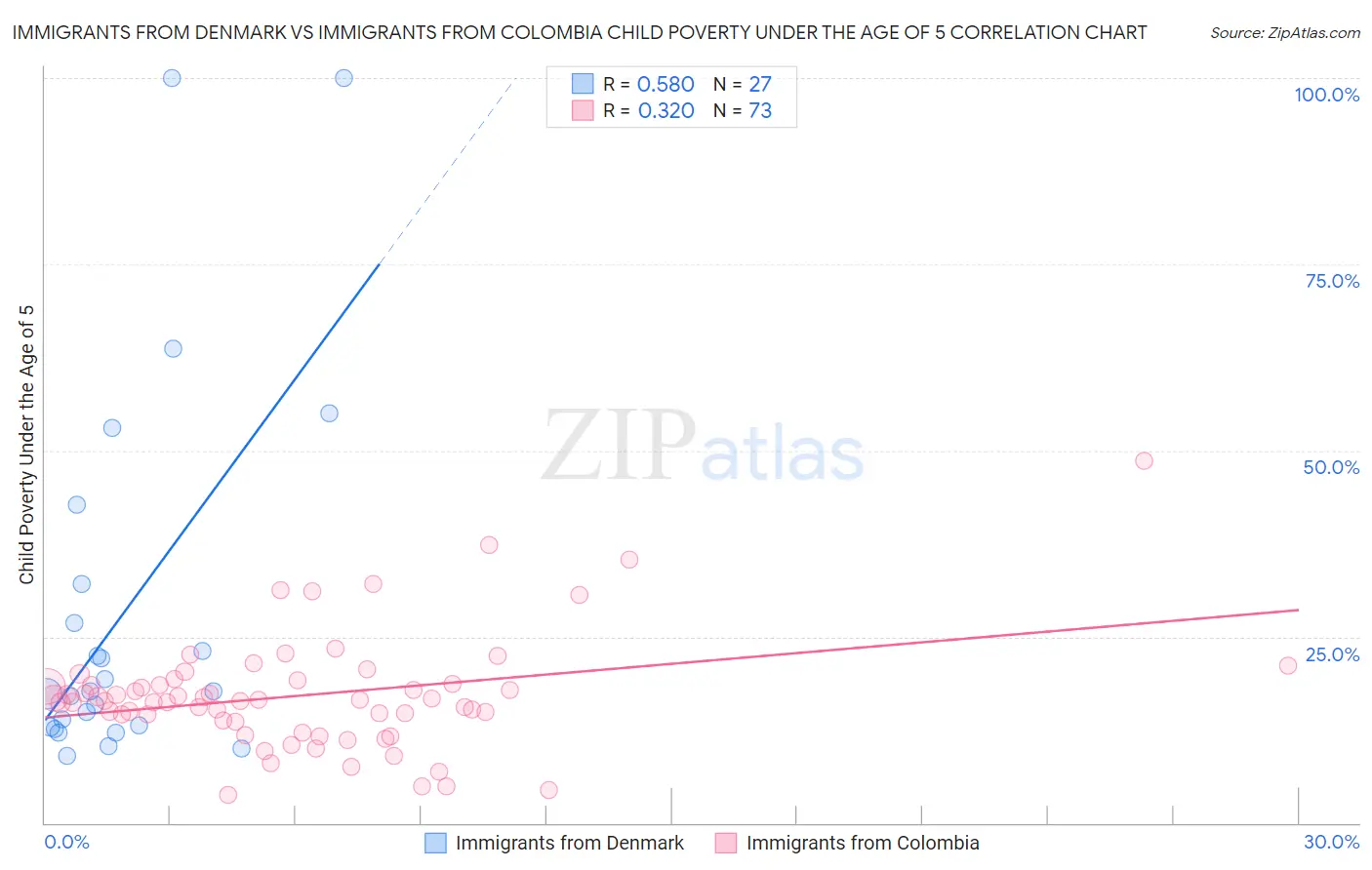 Immigrants from Denmark vs Immigrants from Colombia Child Poverty Under the Age of 5