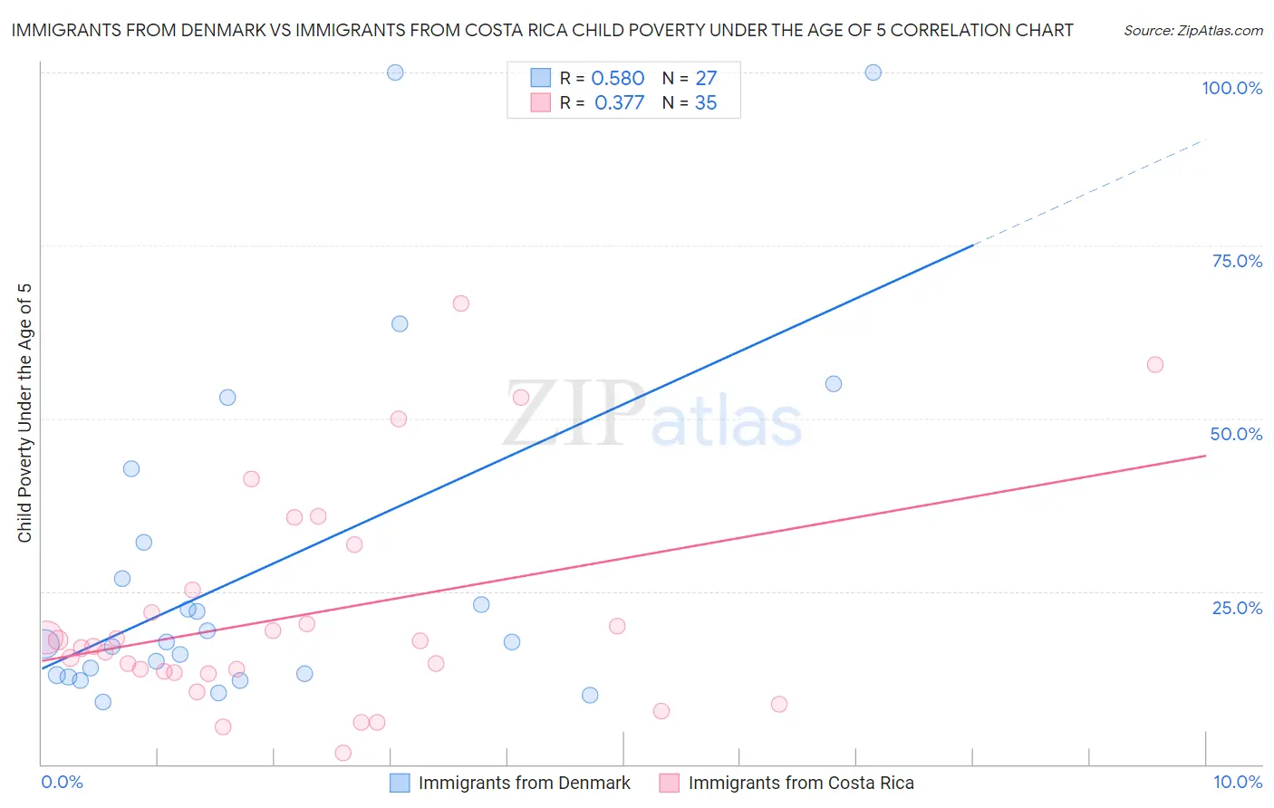 Immigrants from Denmark vs Immigrants from Costa Rica Child Poverty Under the Age of 5