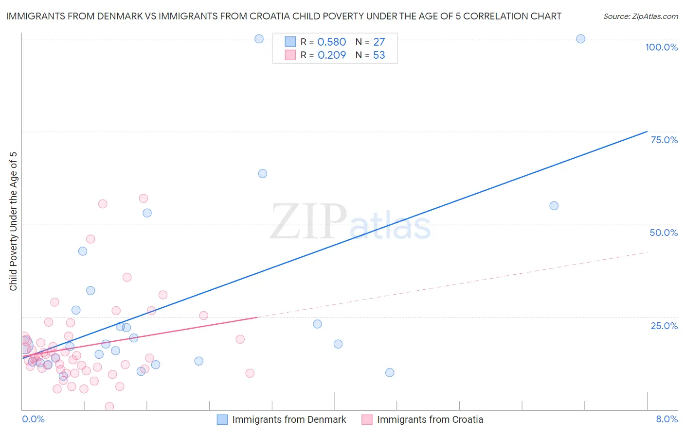 Immigrants from Denmark vs Immigrants from Croatia Child Poverty Under the Age of 5