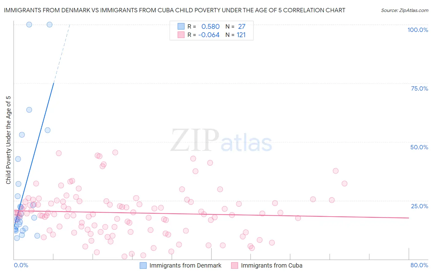 Immigrants from Denmark vs Immigrants from Cuba Child Poverty Under the Age of 5