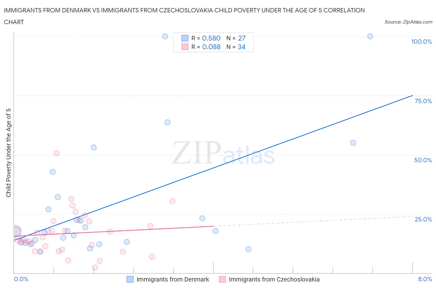 Immigrants from Denmark vs Immigrants from Czechoslovakia Child Poverty Under the Age of 5